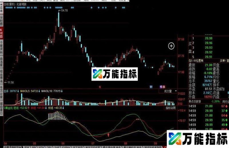 同花顺C黄金坑公式 EA-万能指标公式