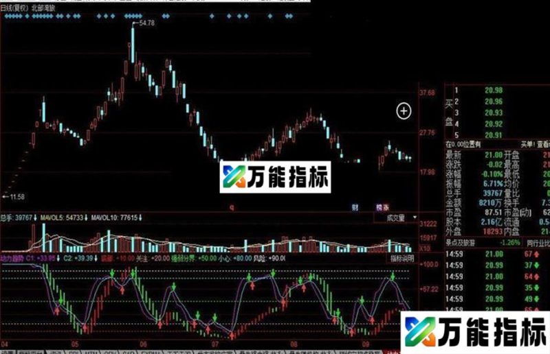 同花顺动力趋势公式 大跌也赚 EA-万能指标公式