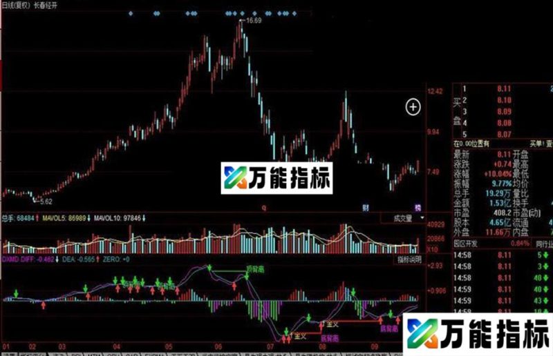 同花顺顶底背离公式 EA-万能指标公式