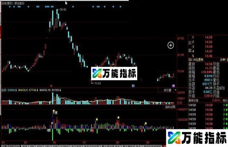 红烛量能 红色多头,上面绿色空头,黄色加仓,兰色减仓,淡红色洗盘,紫色高卖 EA-万能指标公式
