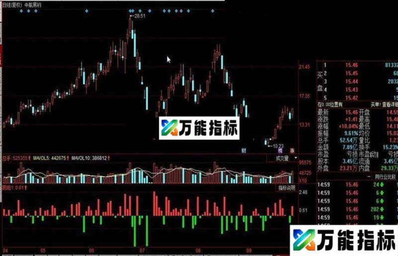 同花顺阴晴反应表公式 EA-万能指标公式