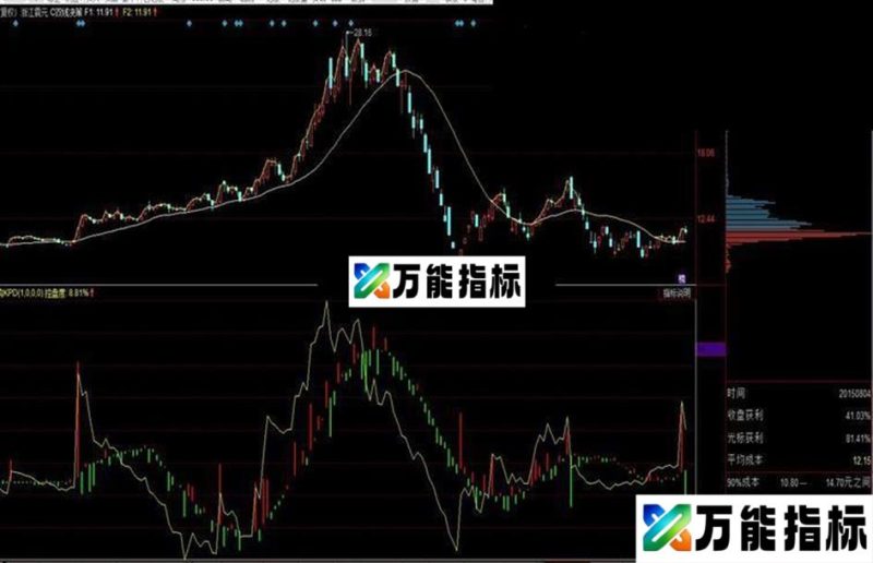 同花顺机构控盘度公式 拓赢版本 EA-万能指标公式