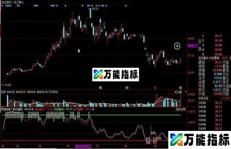 同花顺顶底戒备公式 EA-万能指标公式