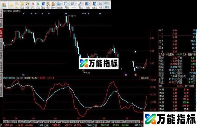 同花顺突破线指标公式 EA-万能指标公式
