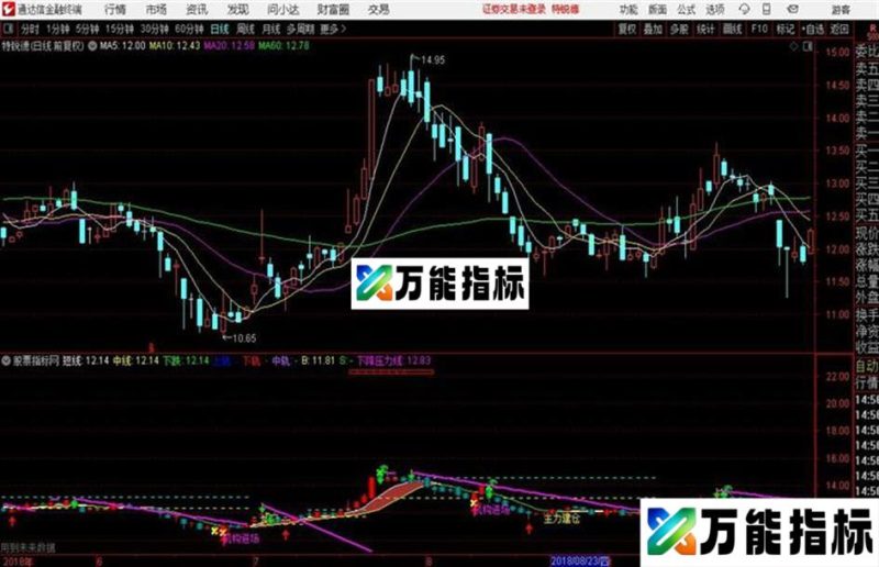 自动划线主图综合了立桩量上下轨突破三天法则 EA-万能指标公式