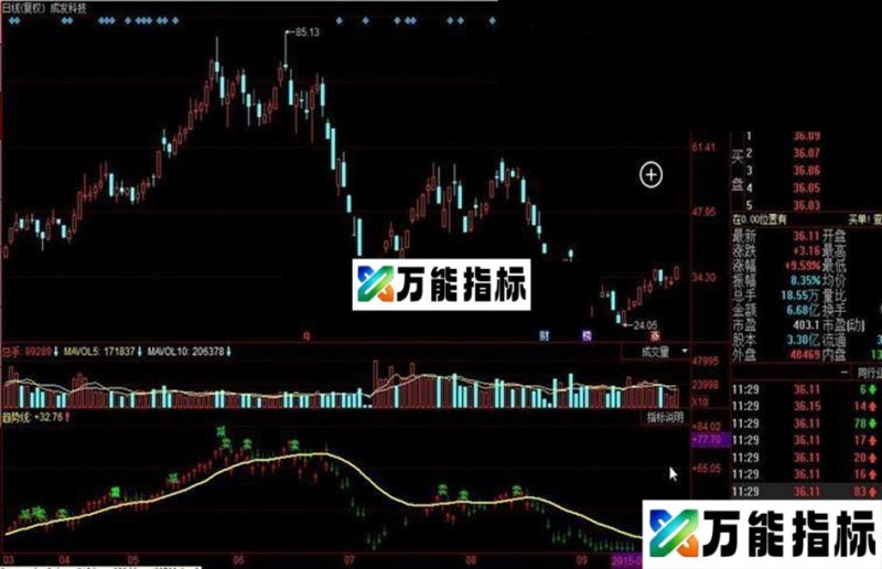 同花顺指标为王公式 EA-万能指标公式