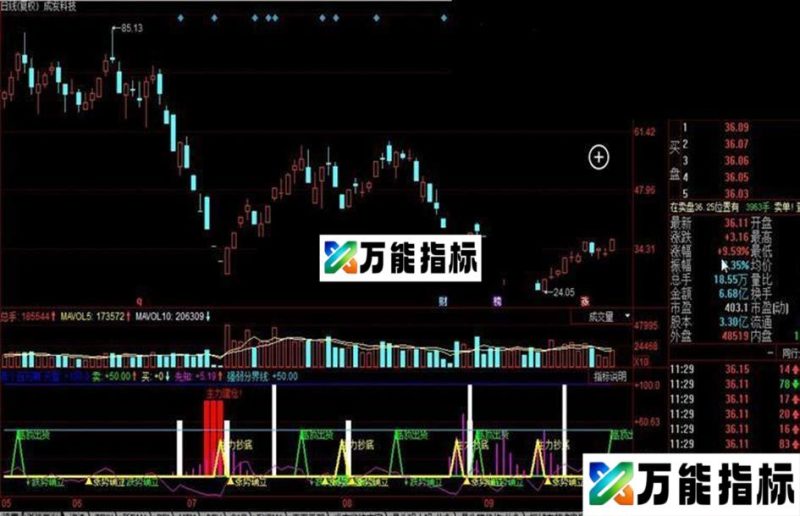 同花顺弄个百万公式 EA-万能指标公式