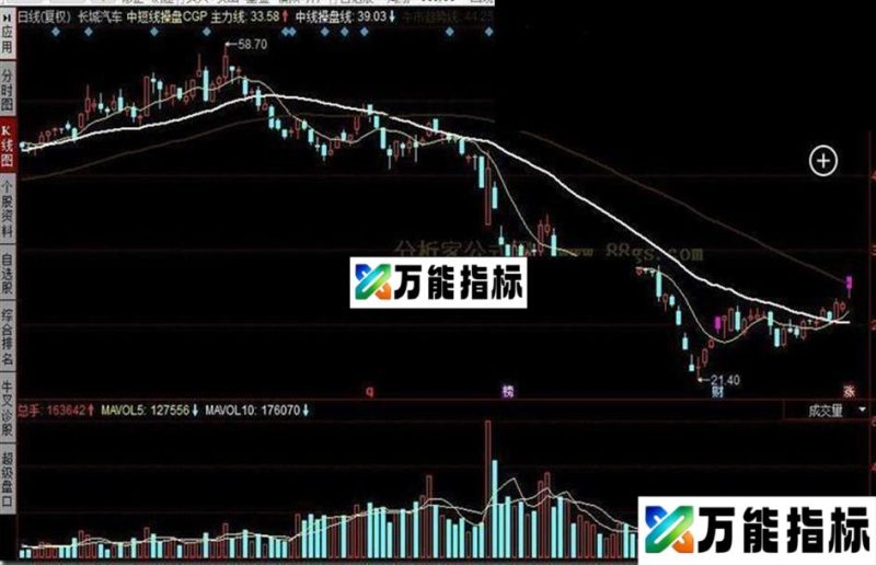 同花顺中短线操盘公式 EA-万能指标公式
