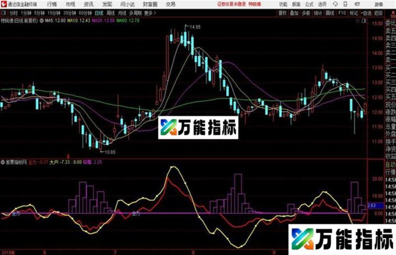 通达信强者资金博弈 EA-万能指标公式