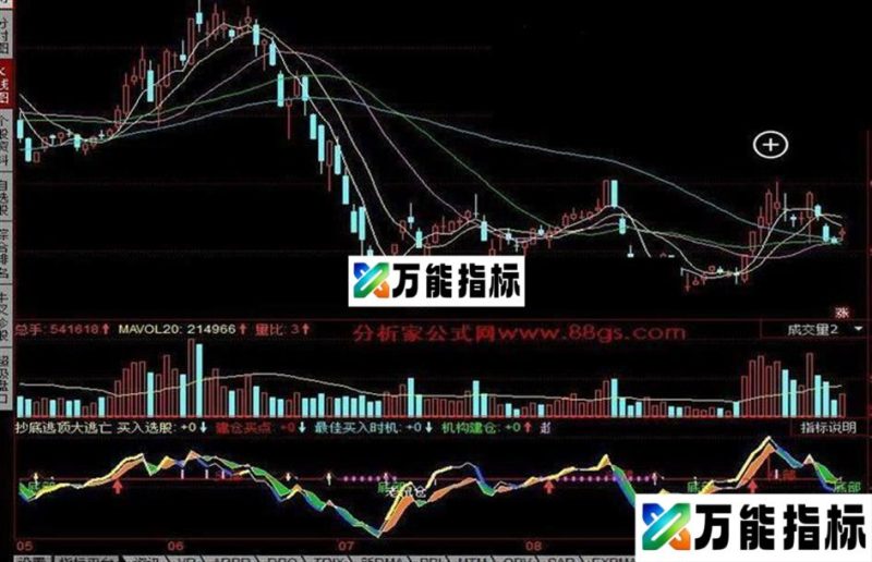 同花顺抄底逃顶大逃亡公式 这是一个抄底逃顶指标 EA-万能指标公式