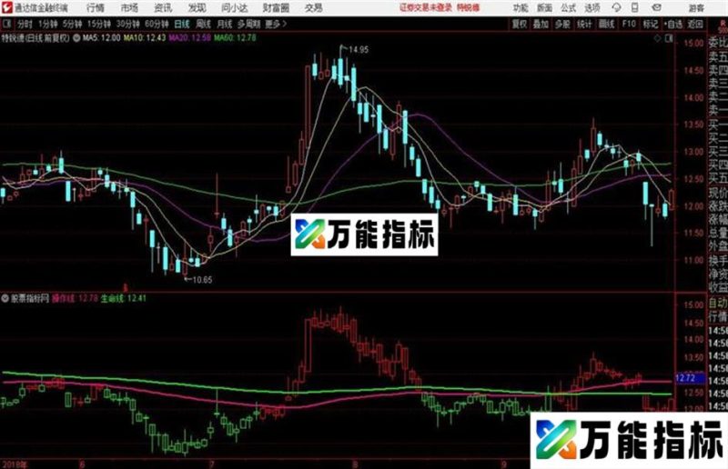 发个第一时间买卖的直观指标 EA-万能指标公式