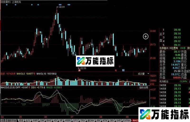 同花顺IMACD公式 EA-万能指标公式