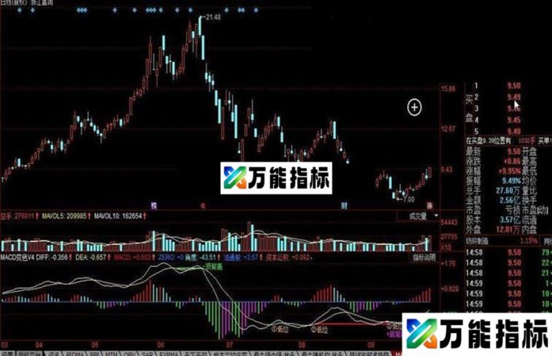 同花顺MACD变色公式 EA-万能指标公式