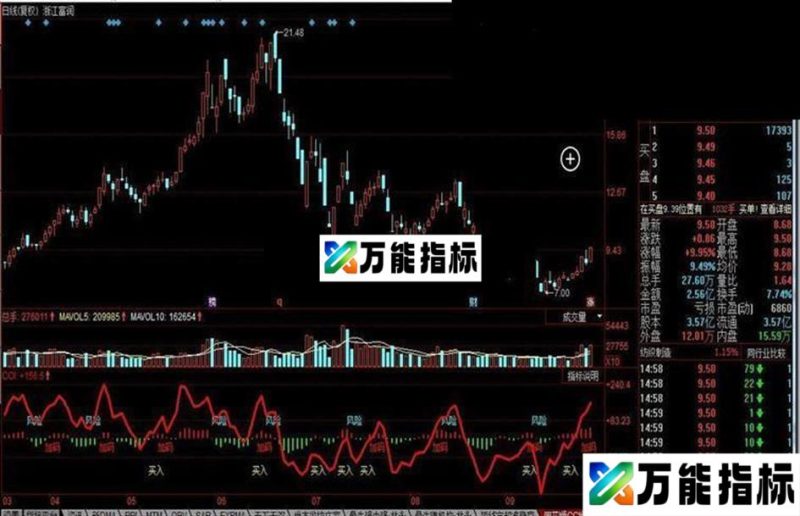 同花顺CCI综合指标 EA-万能指标公式