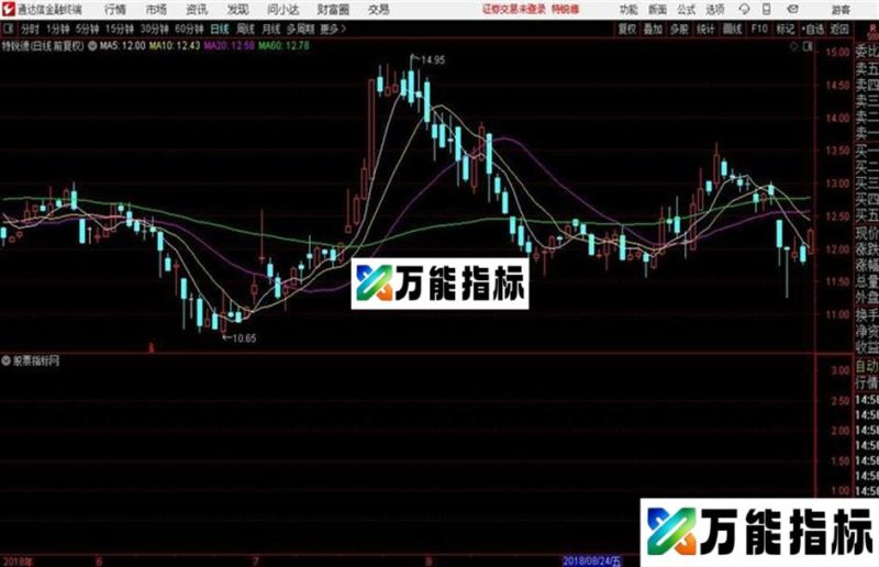 强庄异动指标红黄柱体是买入信号源码分享 EA-万能指标公式