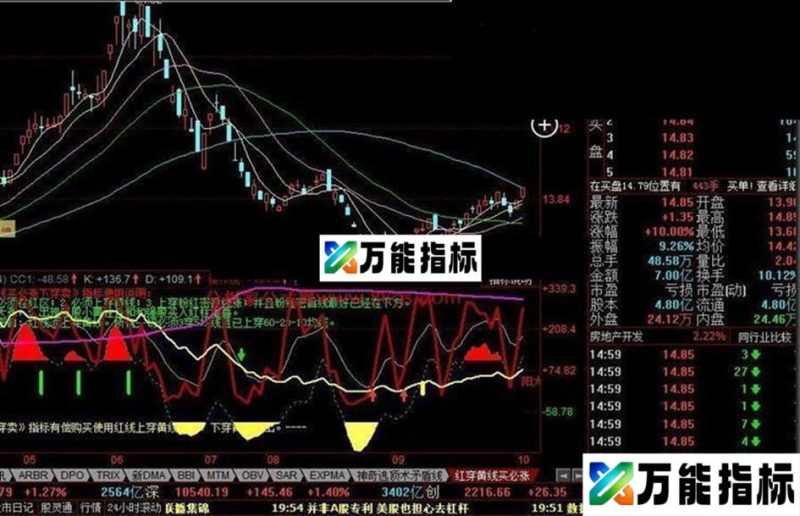 同花顺红穿黄线买必涨公式 EA-万能指标公式