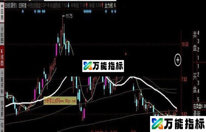 同花顺中短线操盘CGP公式 EA-万能指标公式
