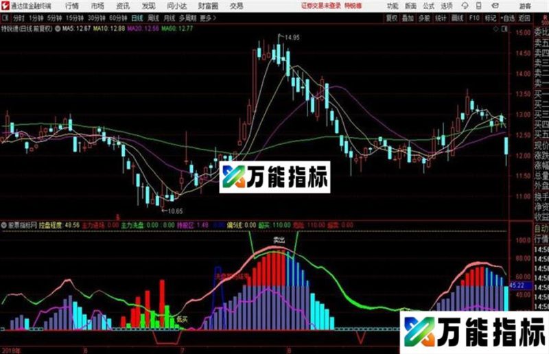 通达信主力控盘幅图公式 优化版 EA-万能指标公式