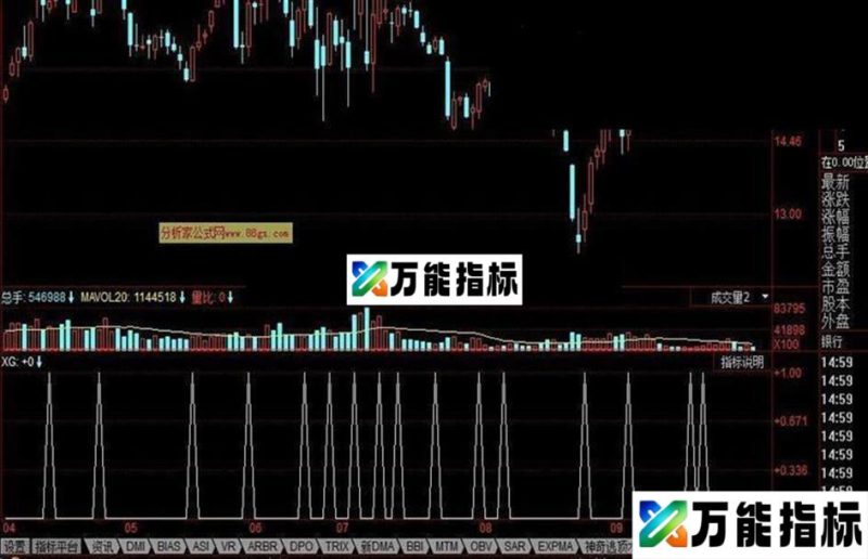 同花顺缠论底分型选股公式 EA-万能指标公式