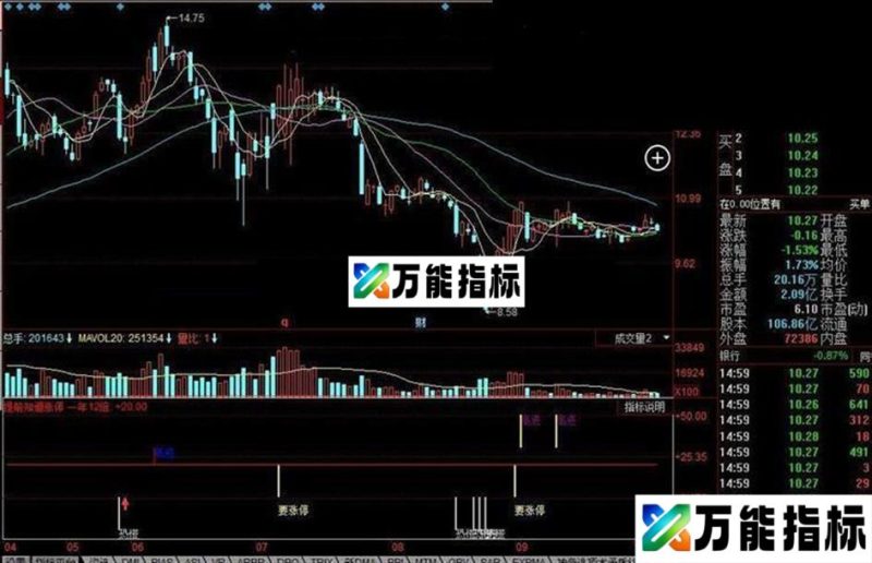 同花顺提前知道涨停公式 EA-万能指标公式