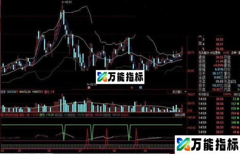 同花顺爱尔纳波段加强公式 红色买进 绿色卖出 EA-万能指标公式