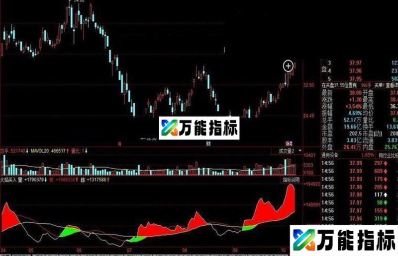 同花顺火焰买入公式 EA-万能指标公式