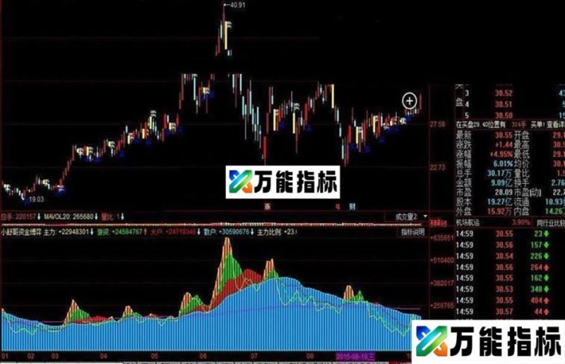同花顺小舒哥资金博弈公式 EA-万能指标公式