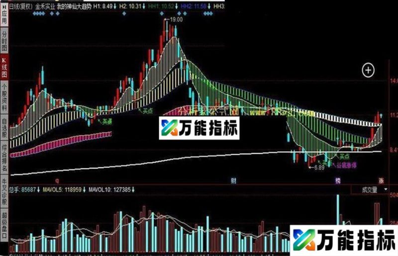 同花顺神仙大趋势公式 修改版 EA-万能指标公式