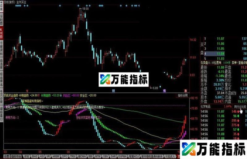 同花顺顶底资金趋势公式 EA-万能指标公式