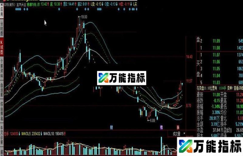 同花顺通道均线公式 EA-万能指标公式