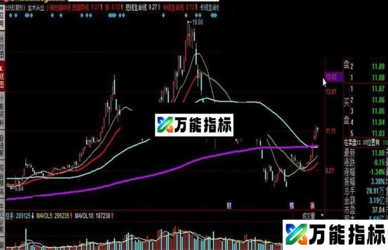 同花顺小猪短趋势线公式 EA-万能指标公式