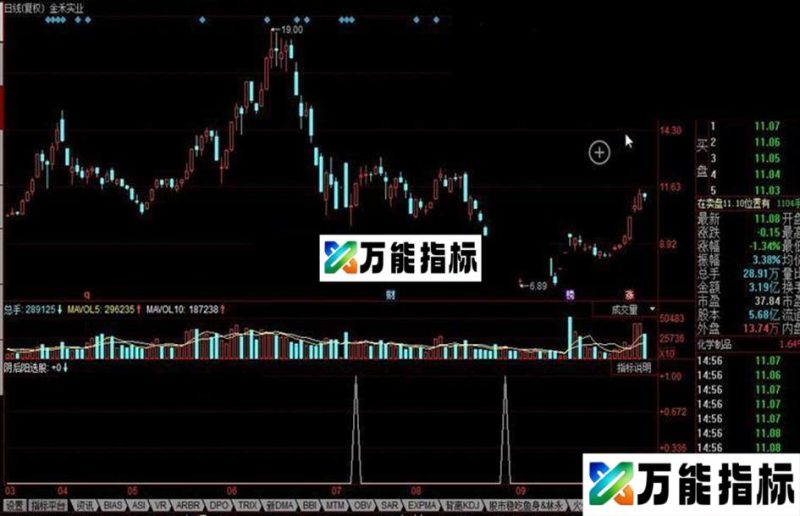 同花顺阴后阳选股公式 EA-万能指标公式