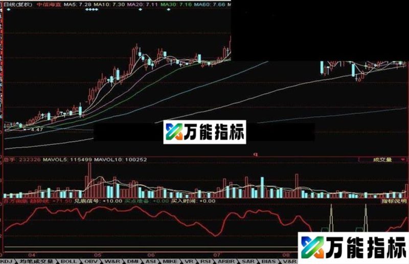 同花顺指标百万测底源码副图 EA-万能指标公式