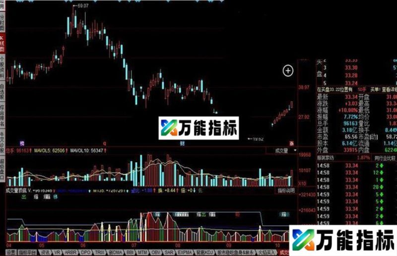 同花顺成交量顶底公式 EA-万能指标公式