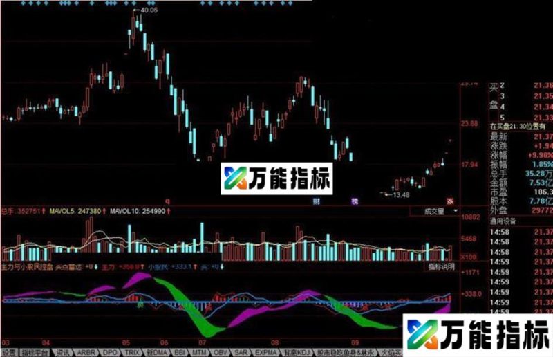 同花顺主力与小股民控盘公式 EA-万能指标公式