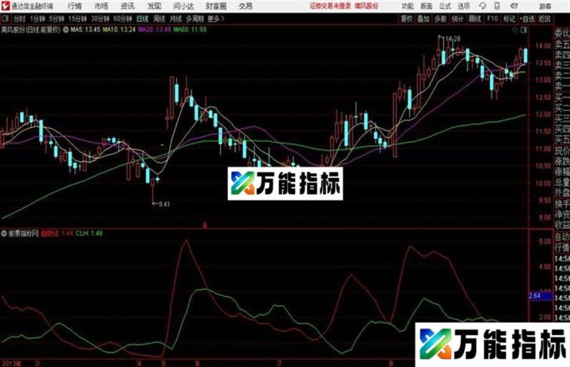 通达信红钻启动副图源码分享 EA-万能指标公式
