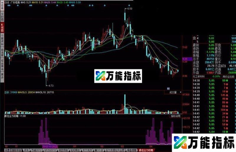 同花顺最佳主力吸筹公式 EA-万能指标公式