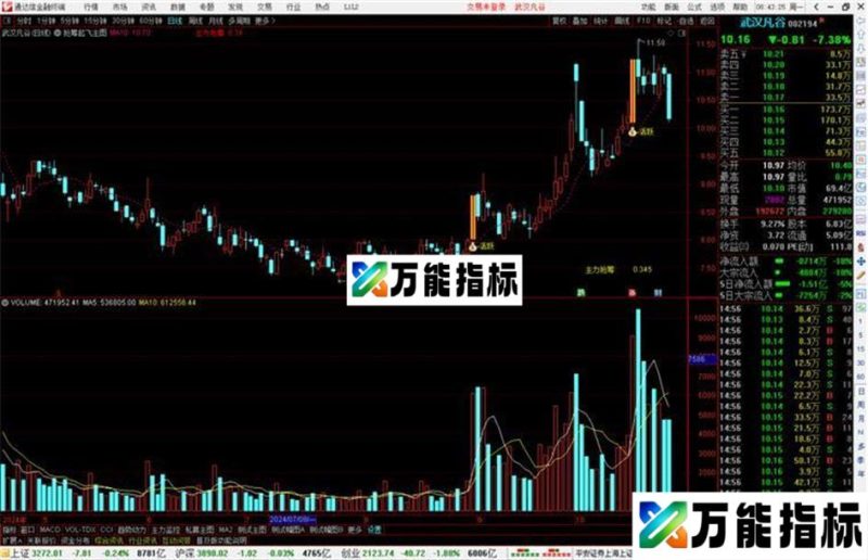 通达信抢筹起飞主图指标公式源码主图 EA-万能指标公式