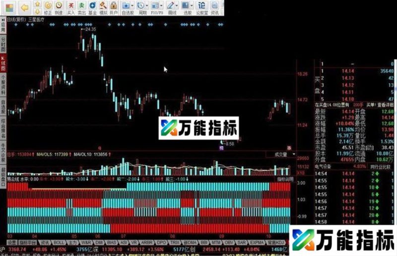 同花顺易云线源码副图 EA-万能指标公式