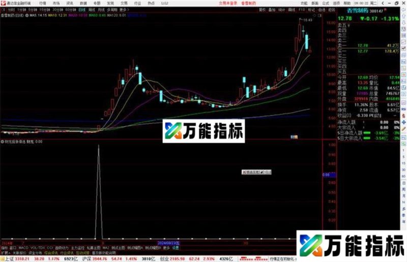 通达信财龙捉涨停选股指标公式源码副图 EA-万能指标公式