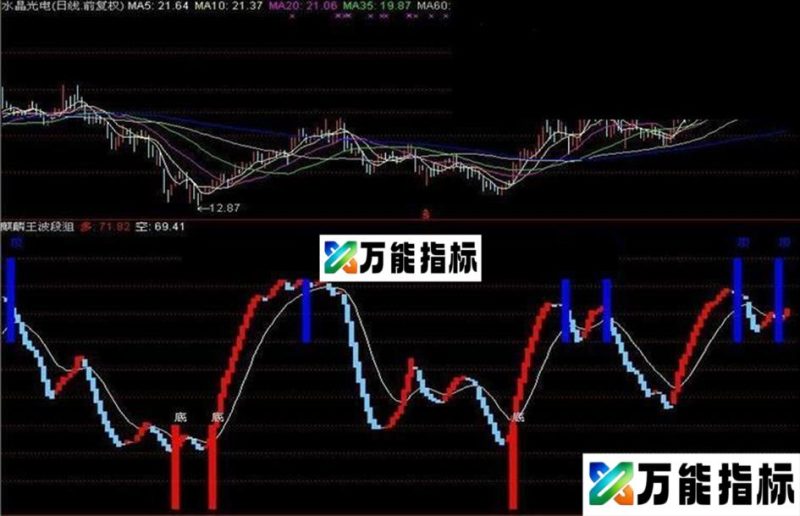 麒麟波段狙击看清调整底部副图z源码简明无未来 EA-万能指标公式