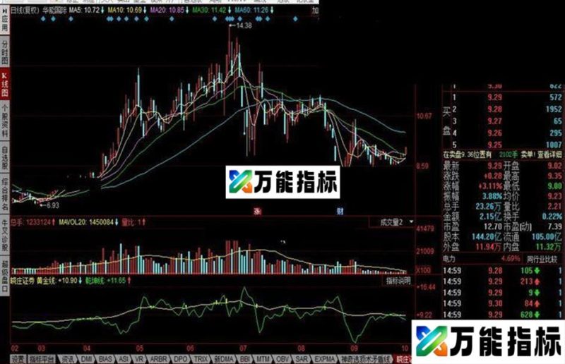 同花顺乾坤黄金线公式 EA-万能指标公式