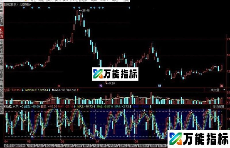 同花顺K动能公式 EA-万能指标公式