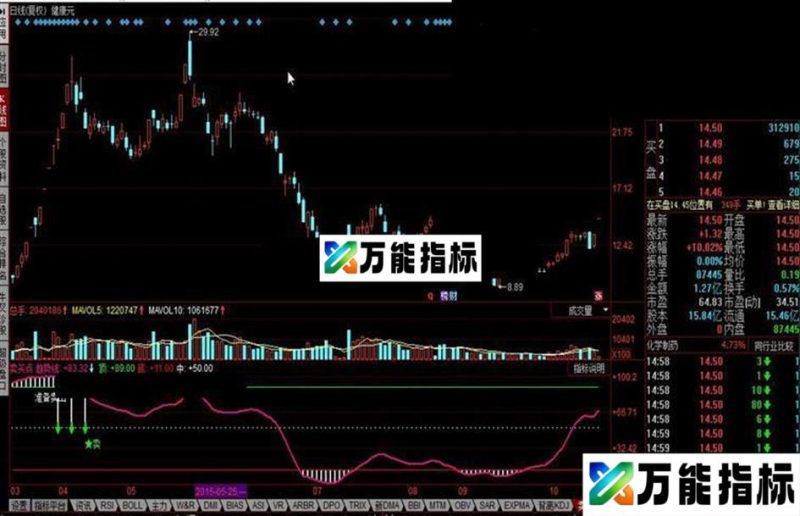 同花顺卖买点公式 EA-万能指标公式