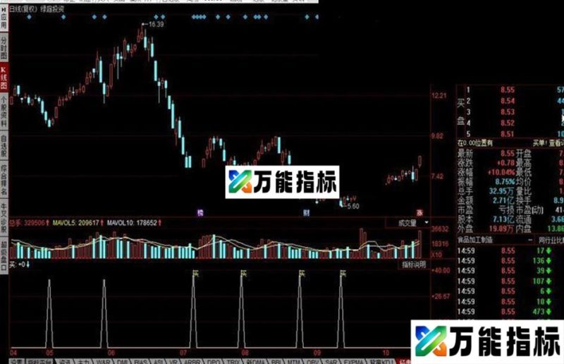 同花顺经典买卖公式 EA-万能指标公式
