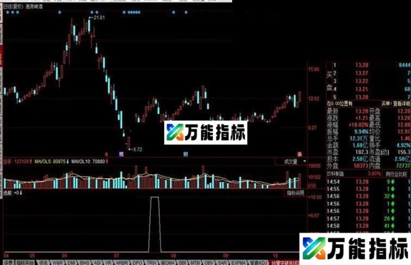 同花顺放量突破年线缩量回调的选股公式 EA-万能指标公式