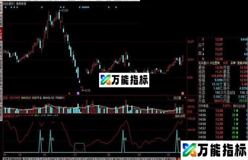 同花顺买卖提示公式 EA-万能指标公式