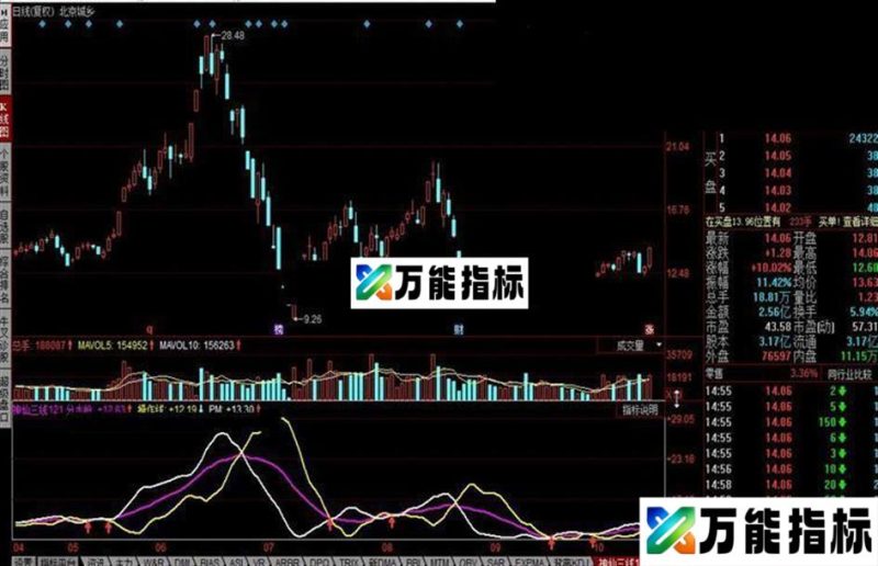 同花顺神仙三线公式 根据大趋势选股 EA-万能指标公式