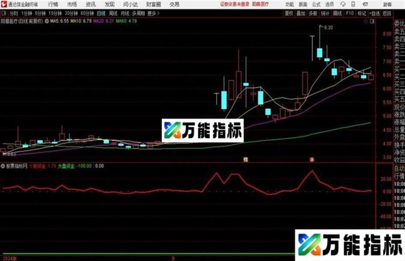 个股大盘走势线如个股走势强于大盘即将成为牛股 通达信公式 副图 源码附图 EA-万能指标公式