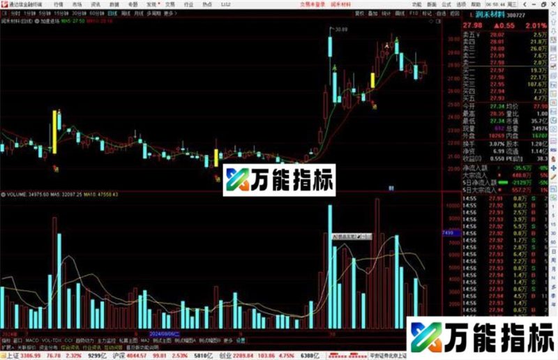 通达信加速进场主图指标公式源码主图 EA-万能指标公式